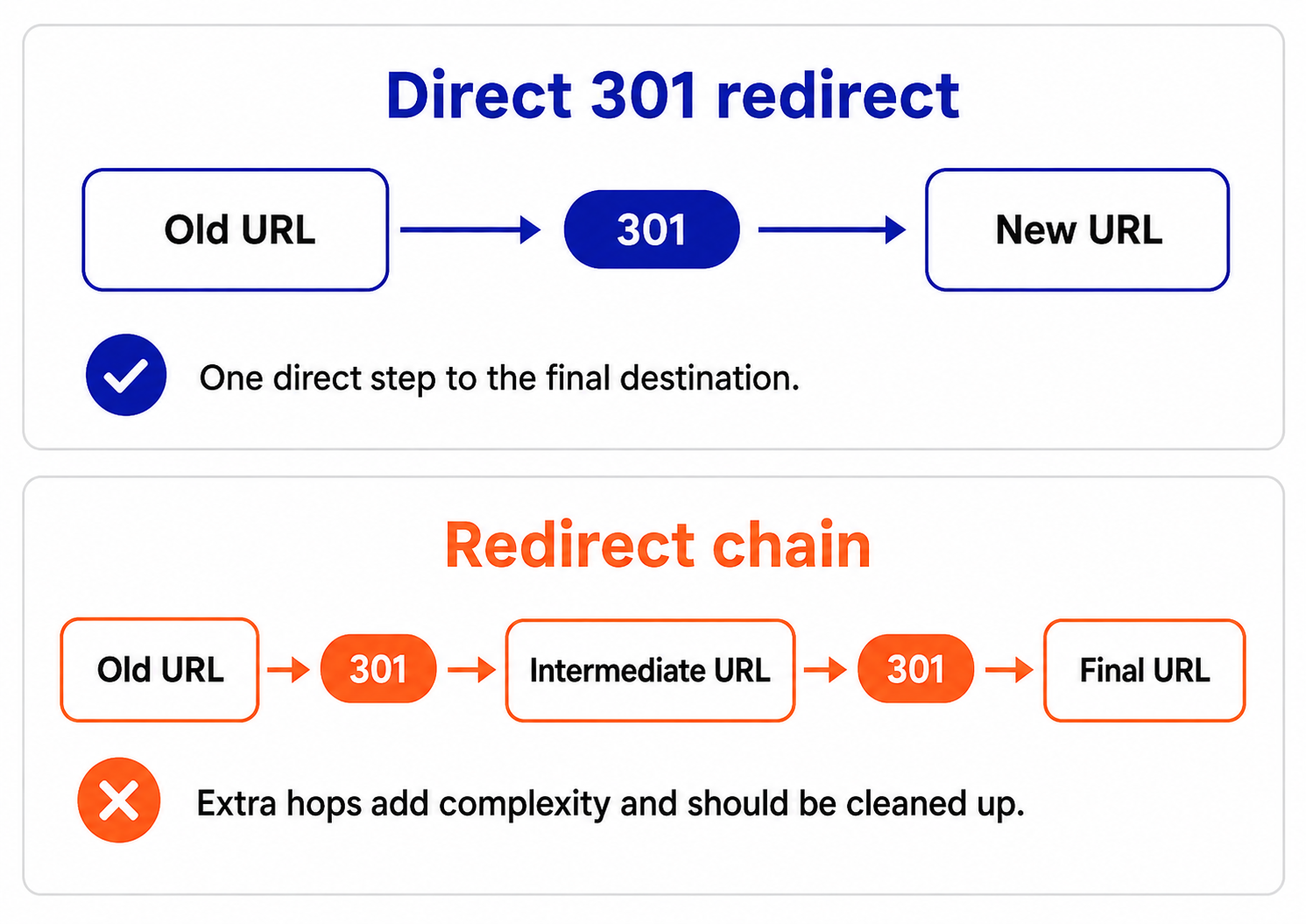 Direct 301 redirect vs redirect chain