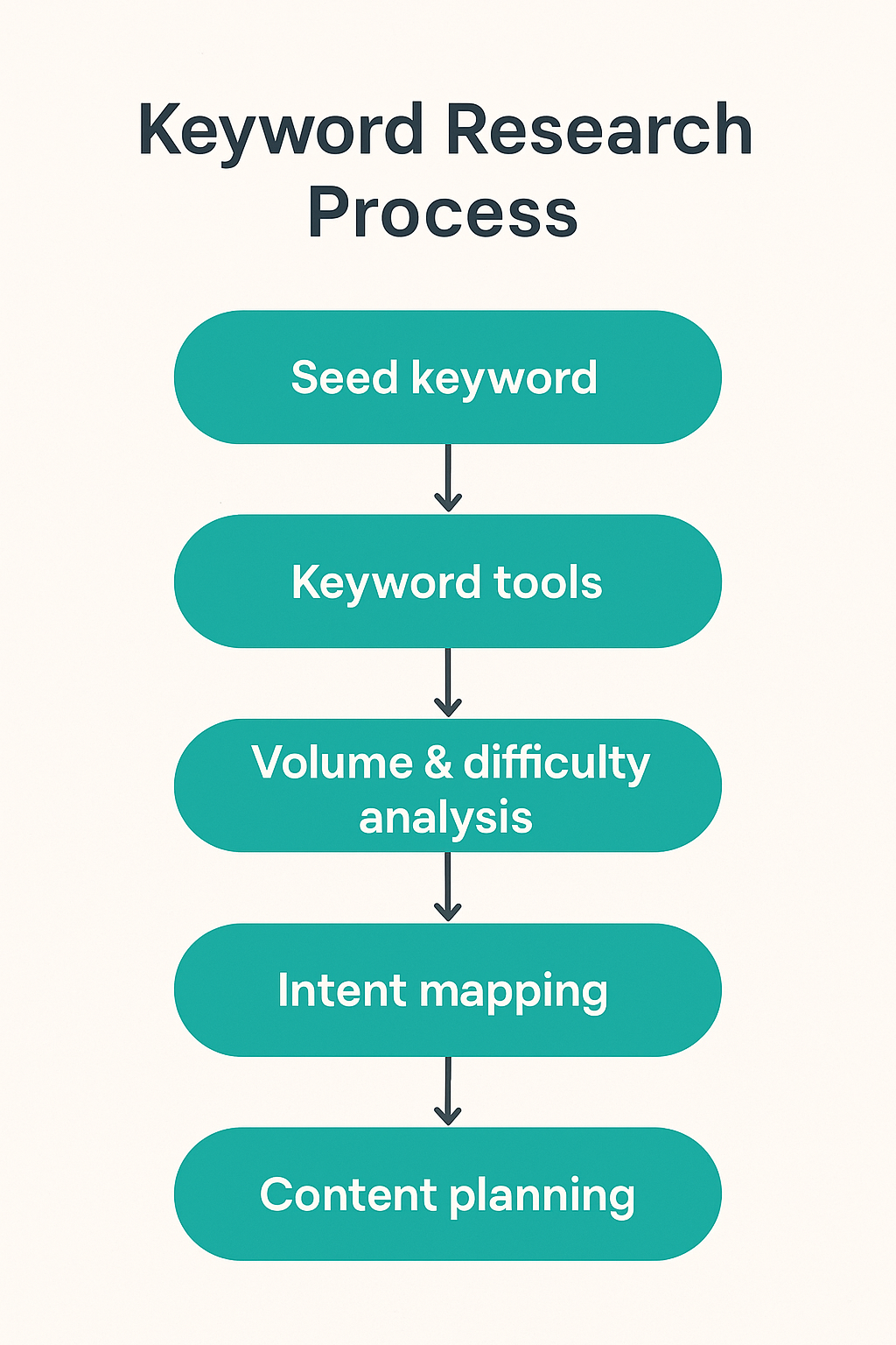 Example keyword research process