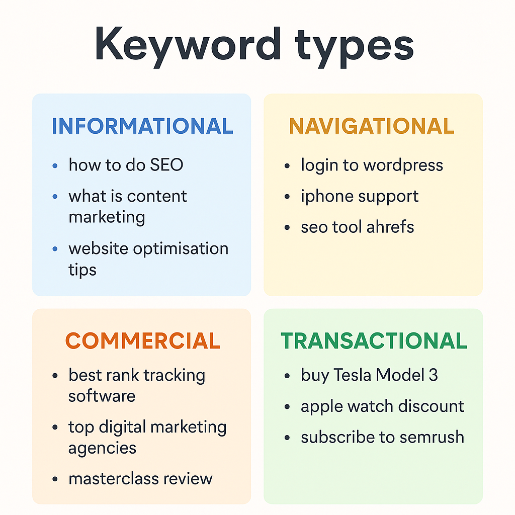 Keyword type by search intent Hello Digital