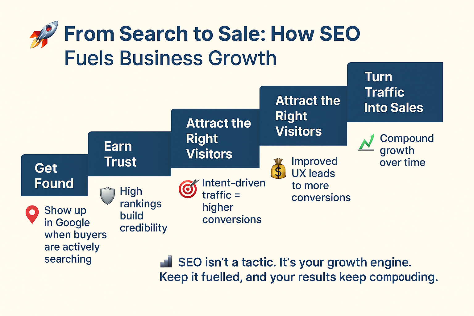 SEO that compounds