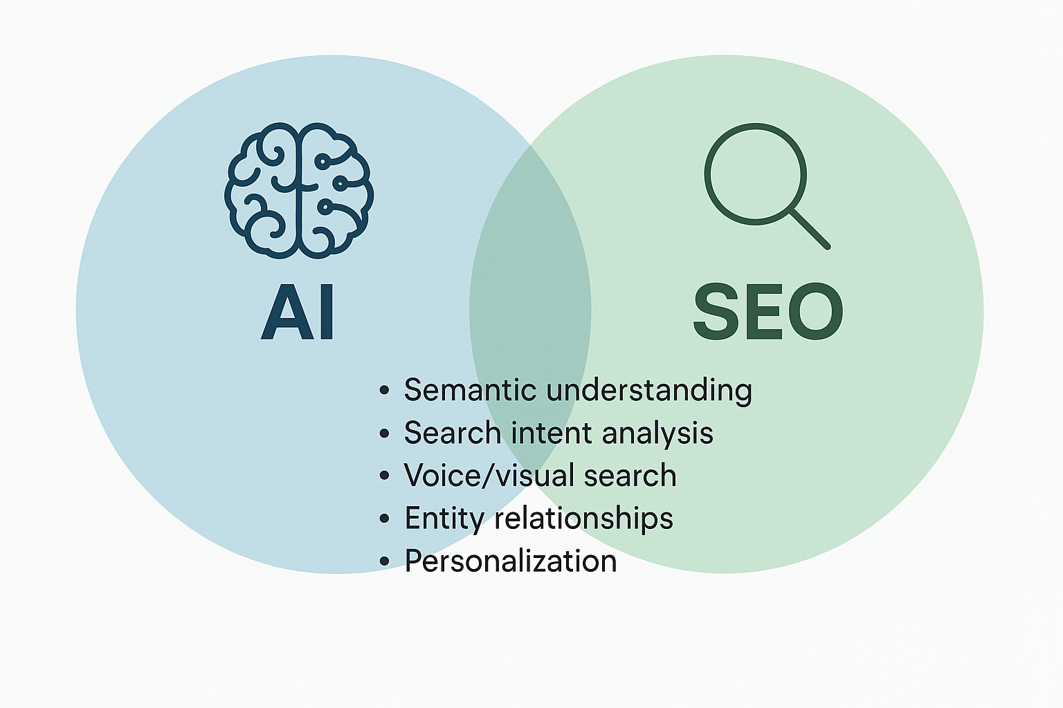 ai and seo