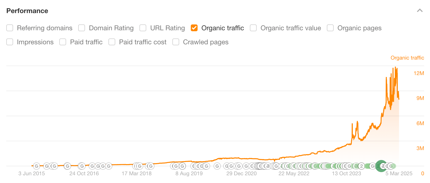 estimated-search-traffic-for-ahrefs