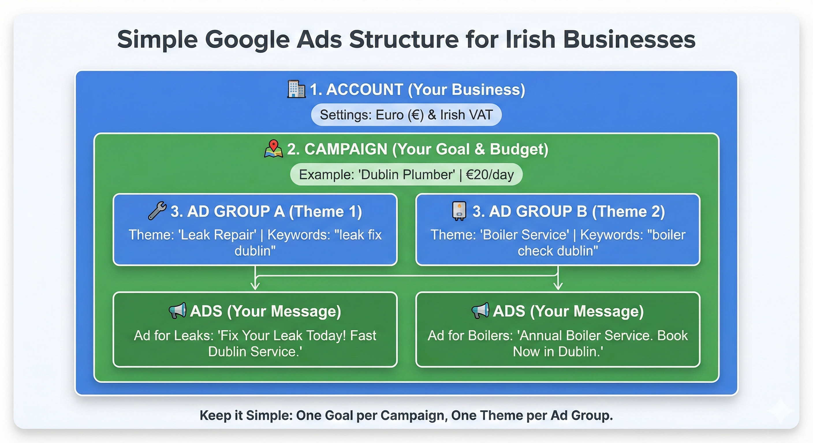 google ads structure for irish businesses