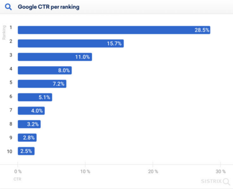 google ctr by ranking