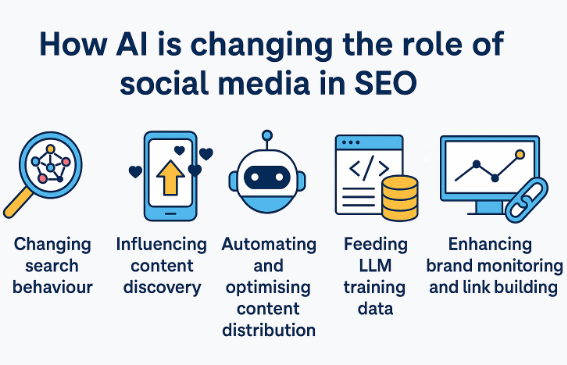 how ai is reshaping the role of social media in seo