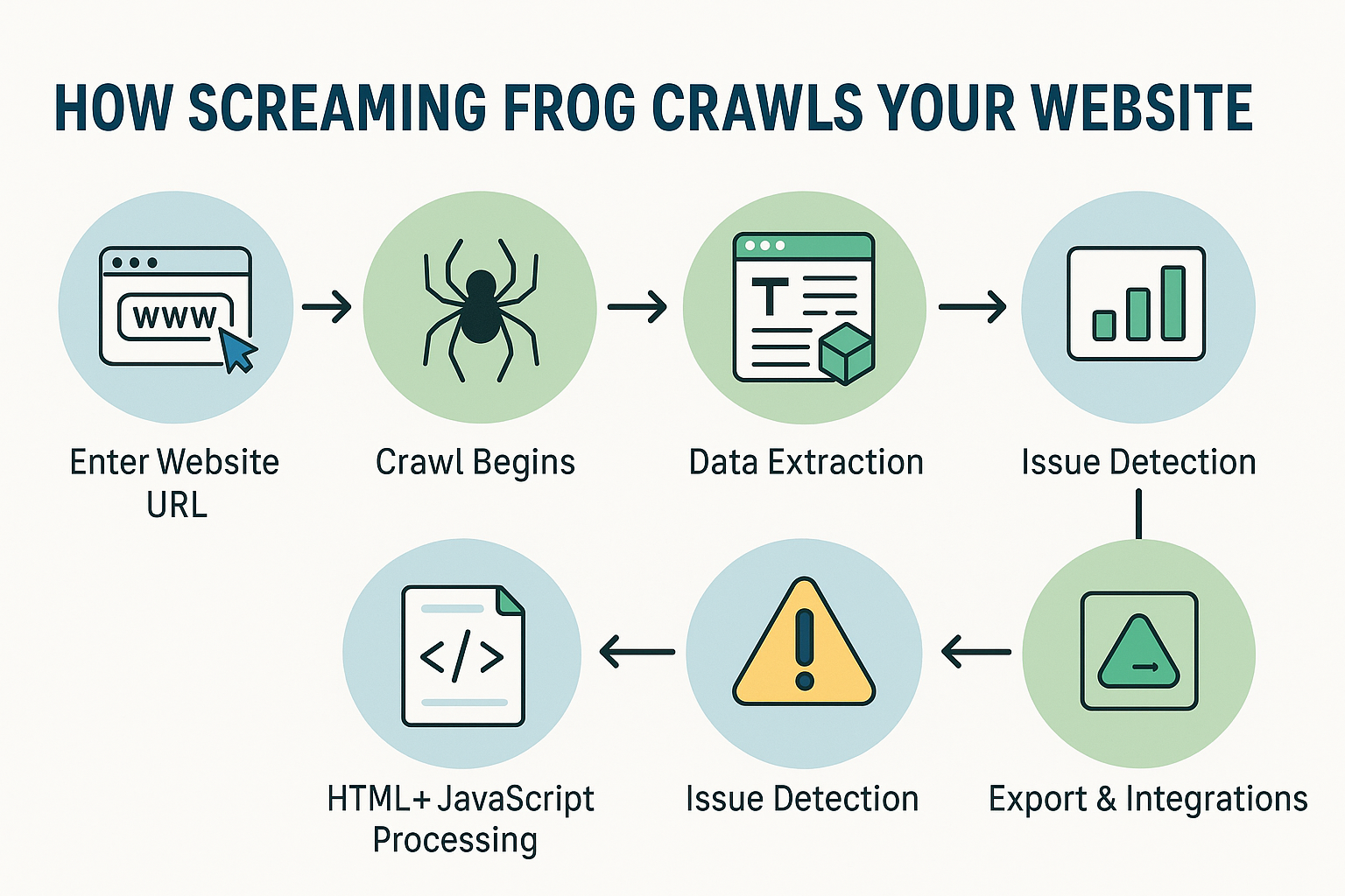 how screaming frog crawls your website