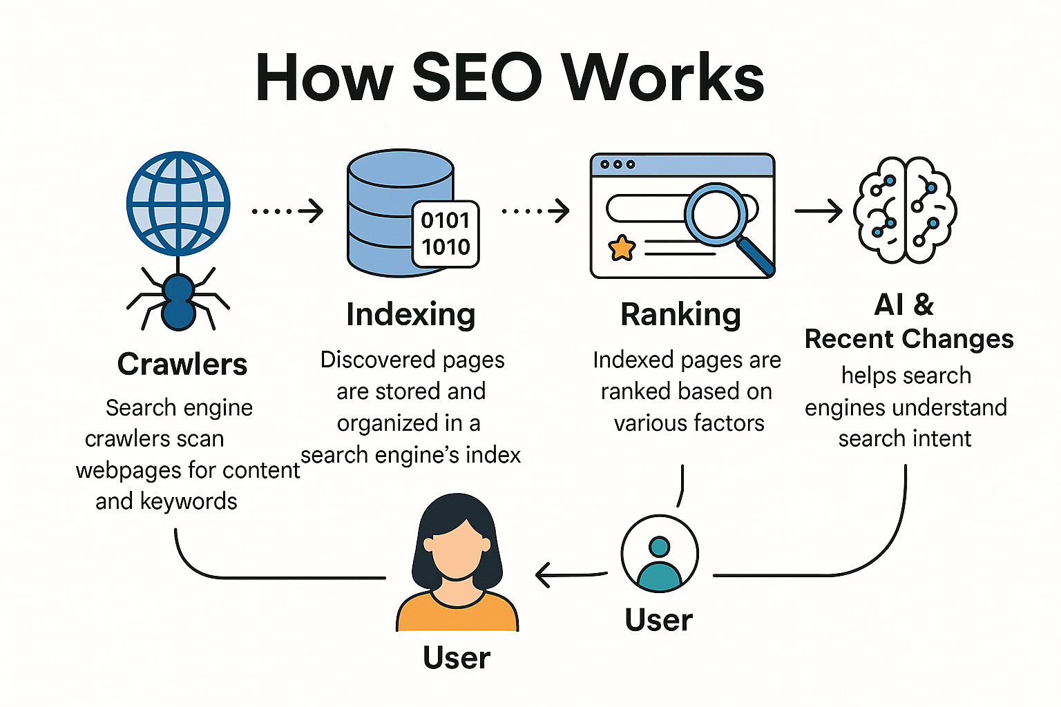 How SEO Works: A Beginner-Friendly Guide to Rank Higher