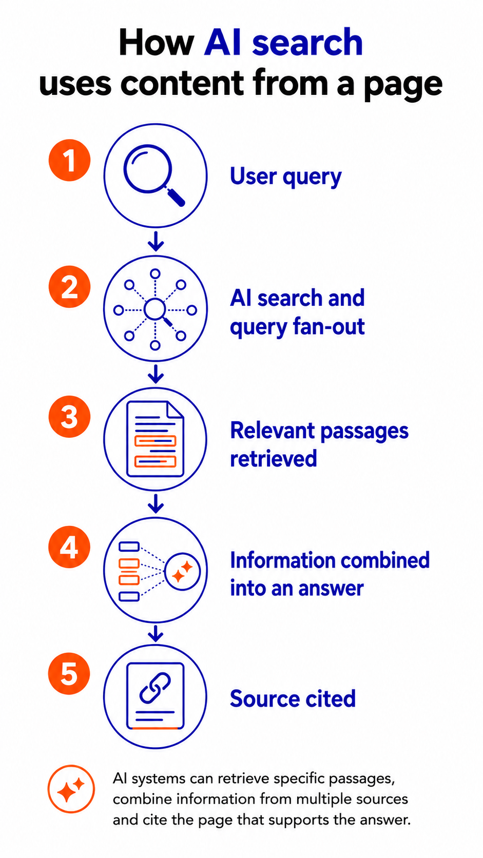 how-ai-uses-content-from-a-page