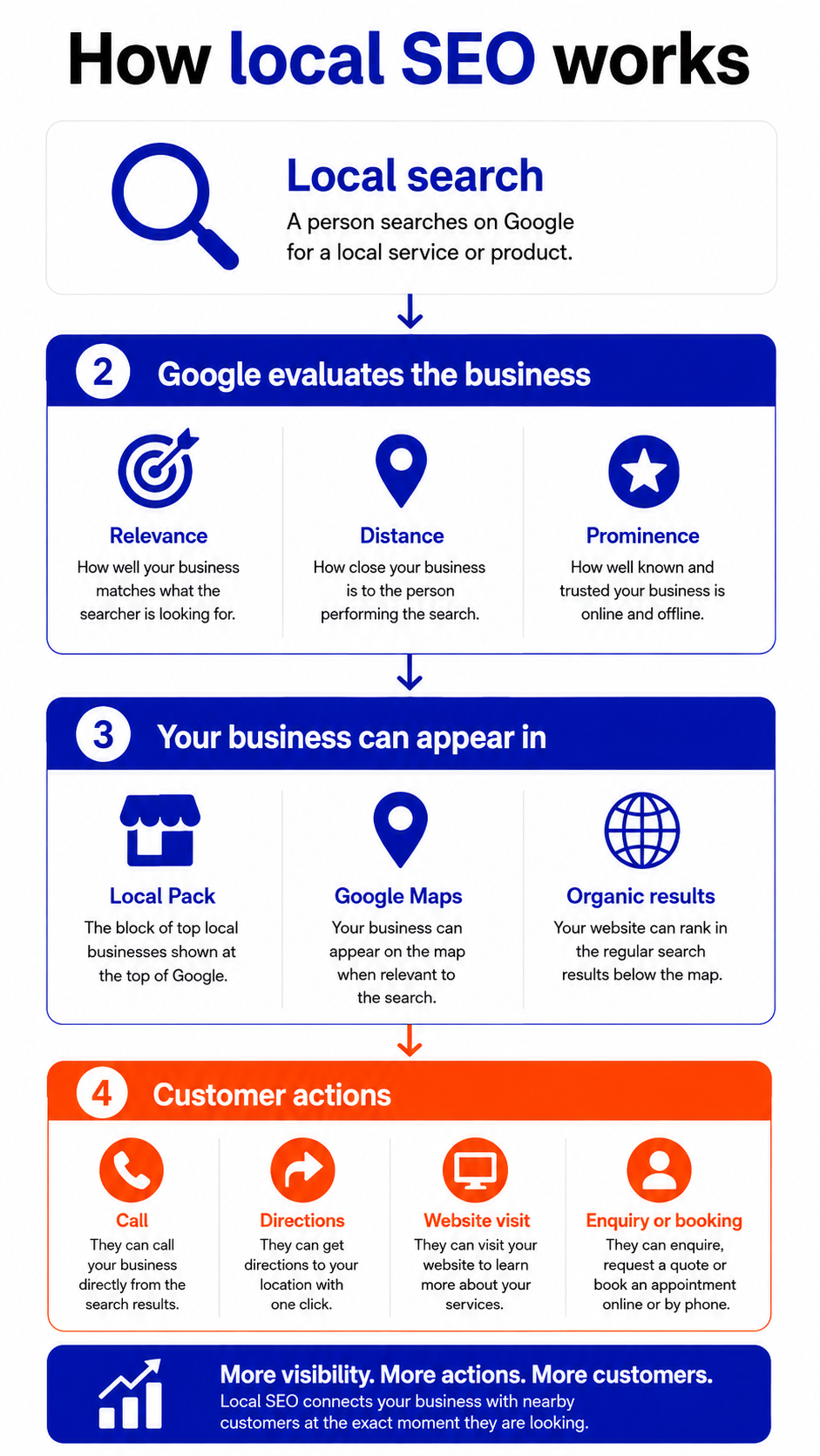 how-local-seo-works