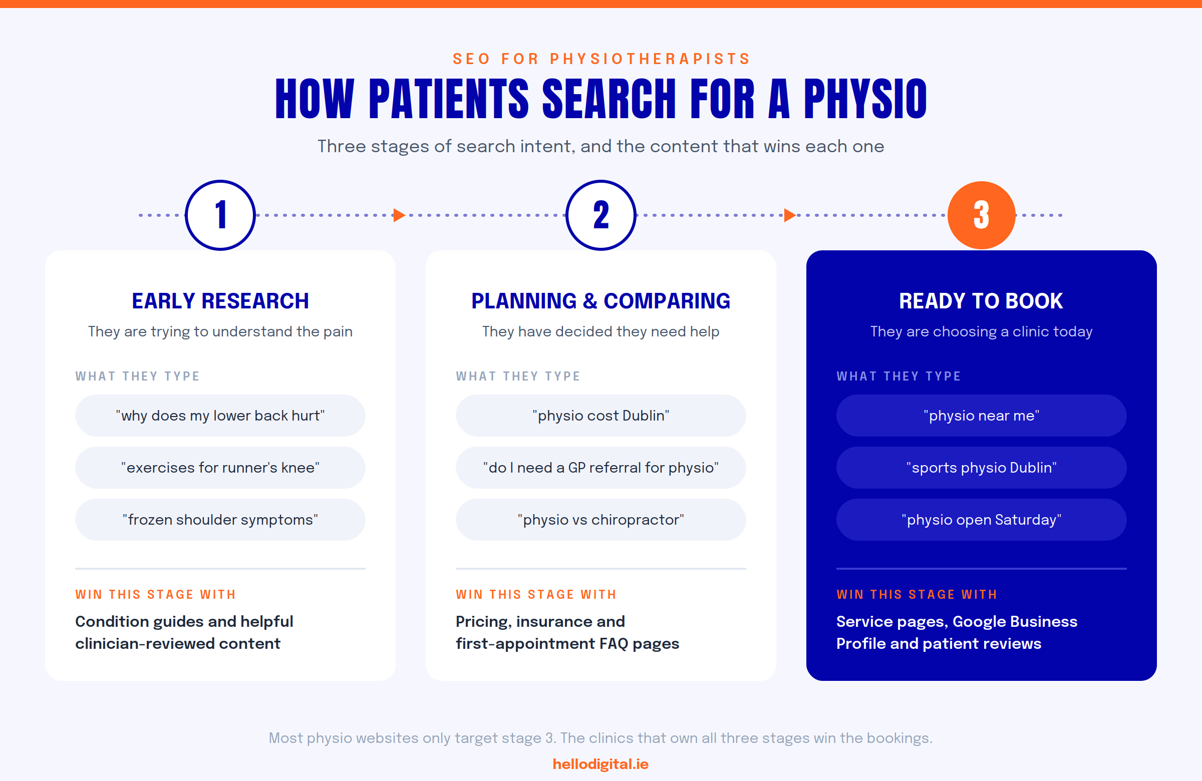 how-patients-search-for-a-physio-infographic