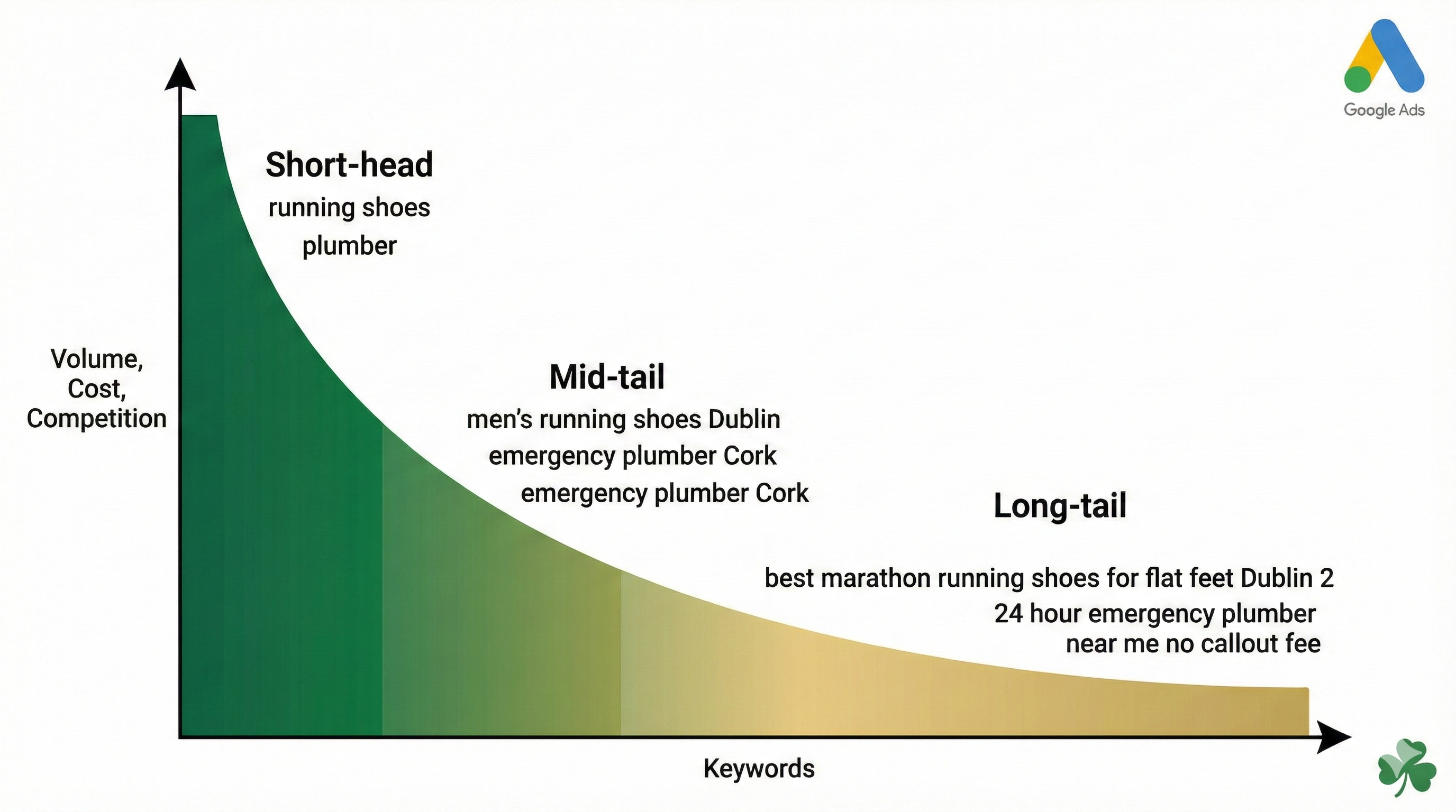long tail keywords - hello digital dublin