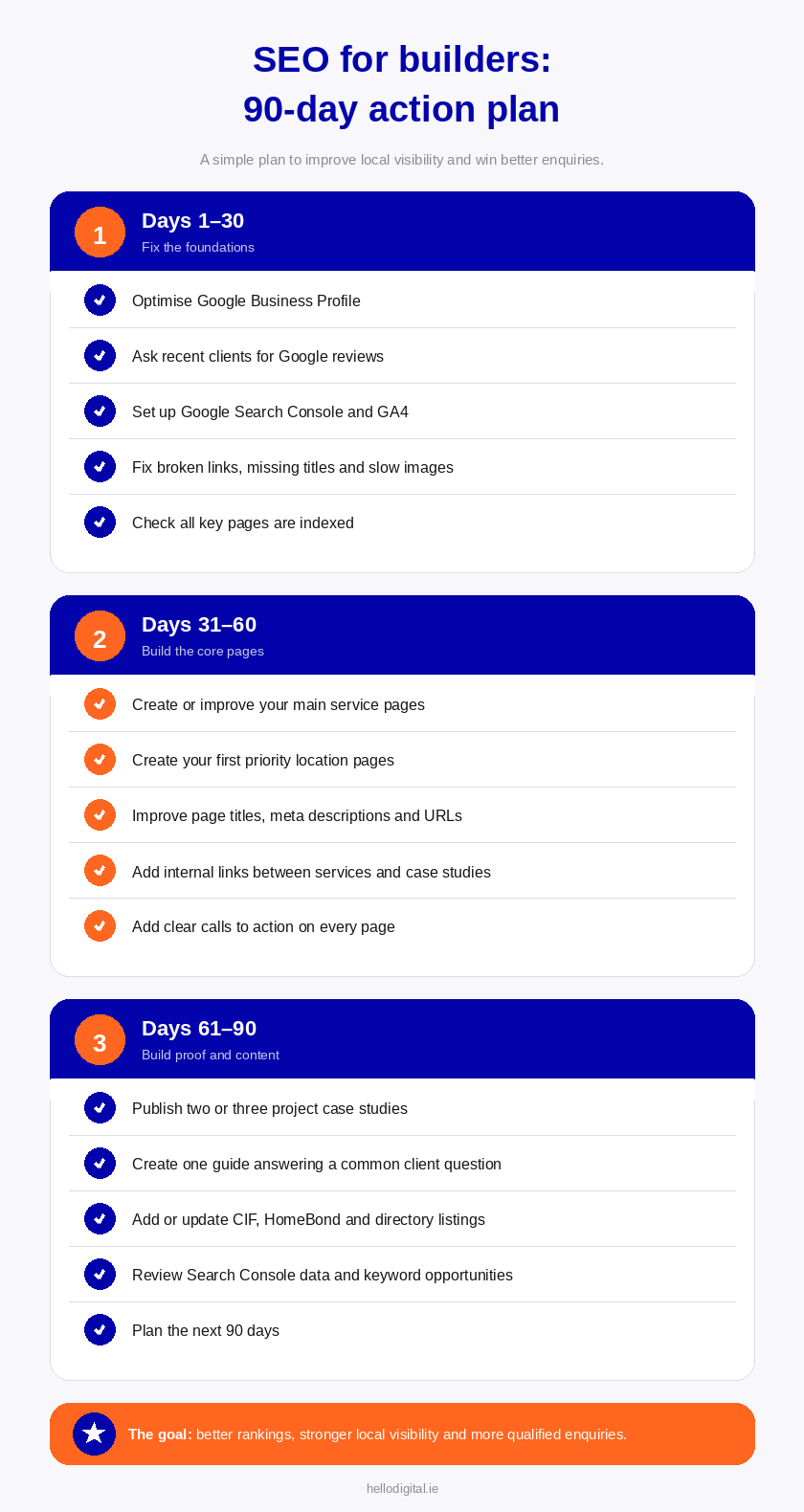 seo for builders - 90 day action plan
