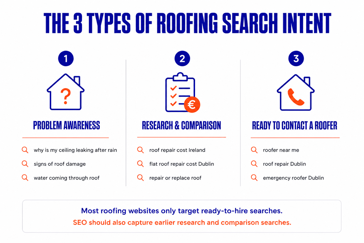 seo-for-roofers-ireland-search-intent