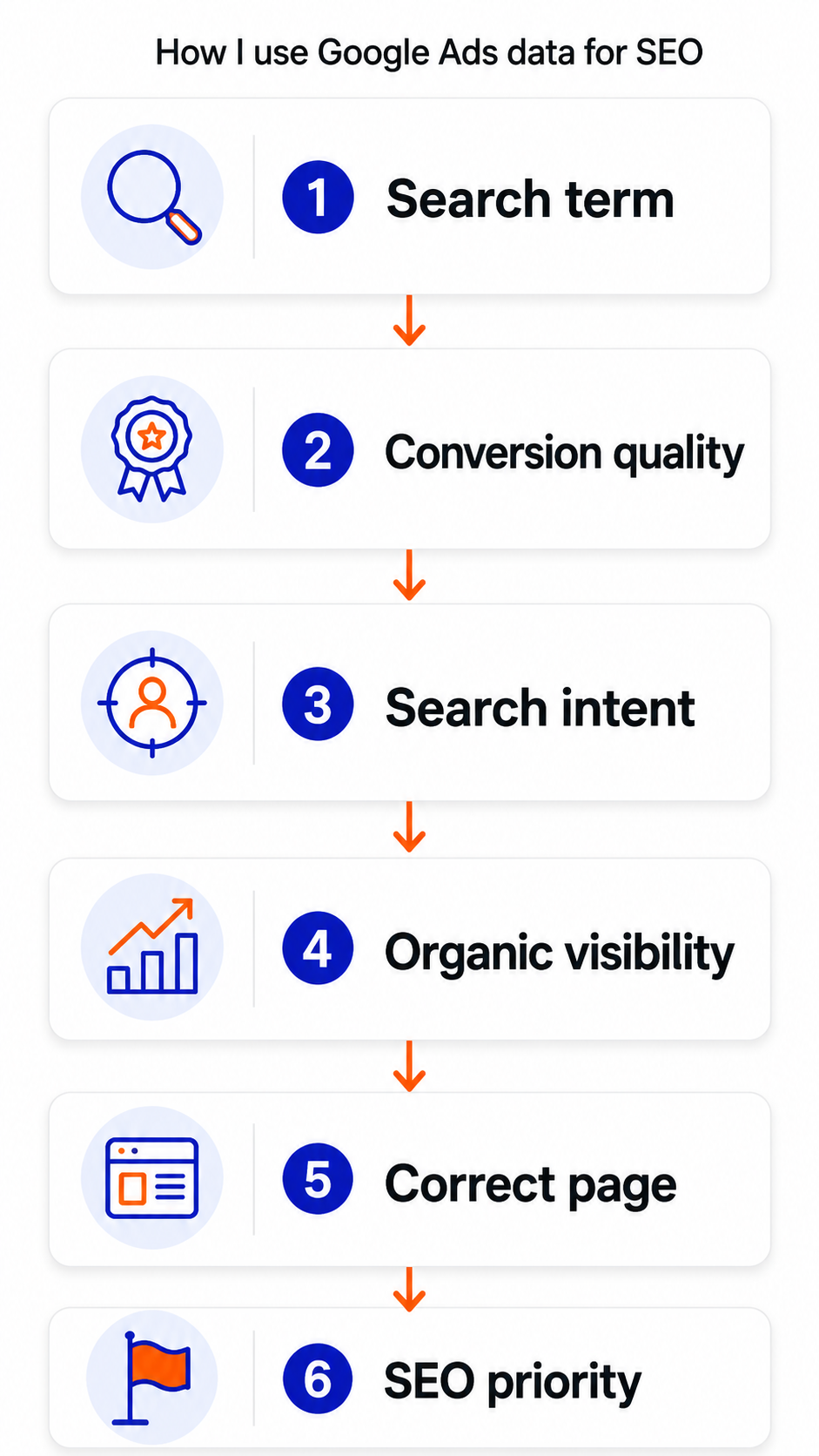 seo-google-ads-process
