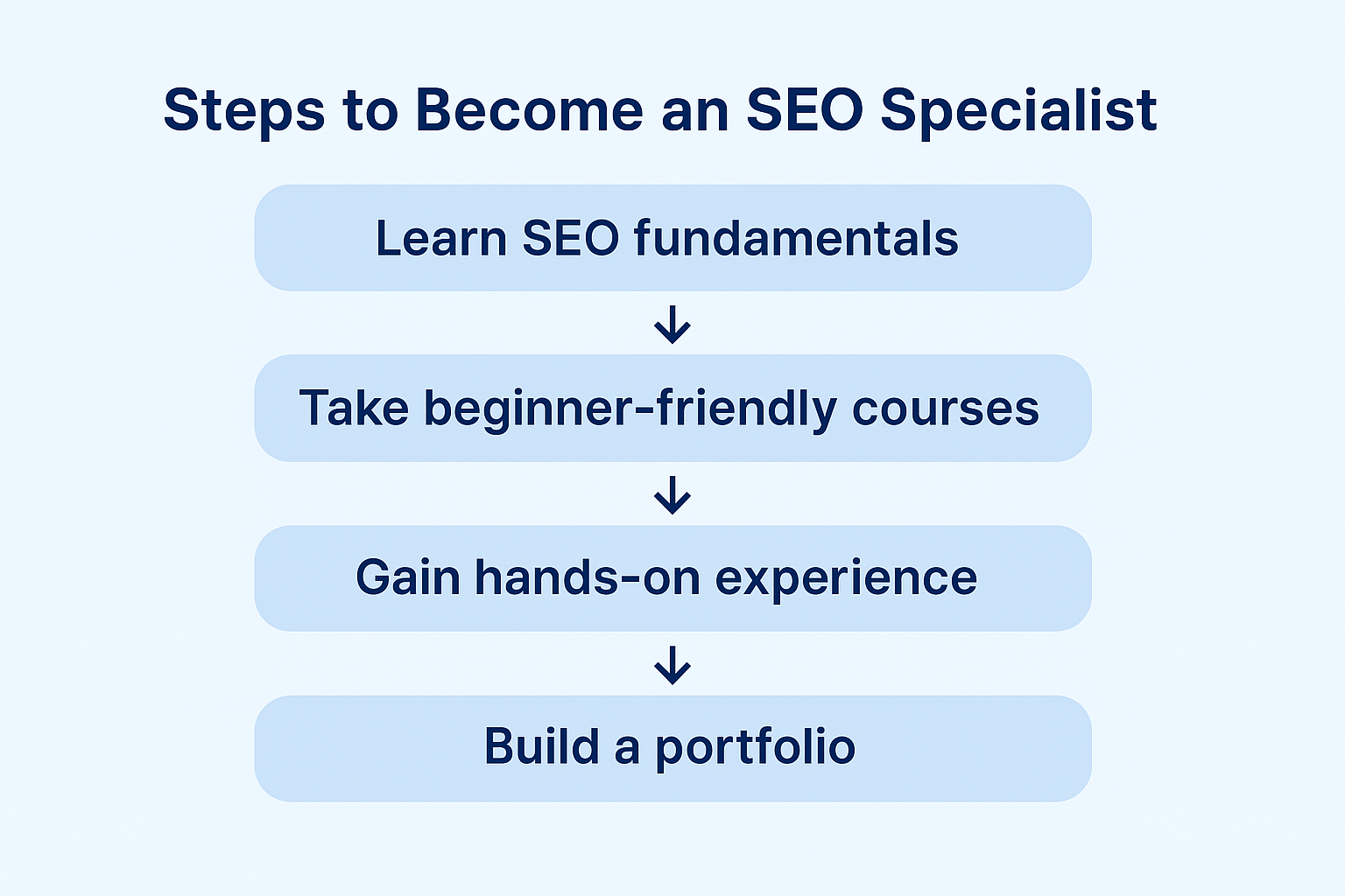 steps to become an seo specialist